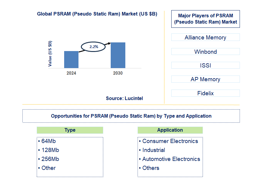 PSRAM (Pseudo Static Ram) Trends and Forecast